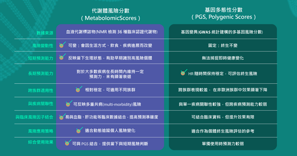 代謝體風險分數與基因多態性分數有什麼不同